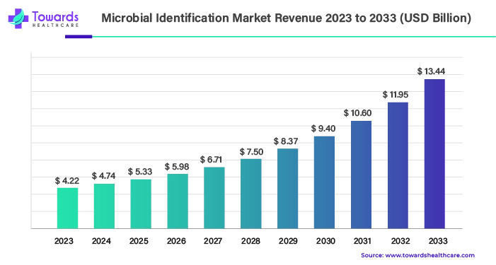 Microbial Identification Market Revenue 2023 - 2033