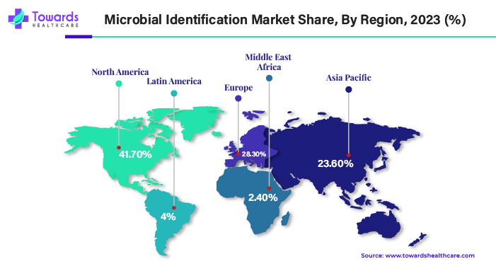 Microbial Identification Market NA, EU, APAC, LA, MEA Share, 2023 (%)