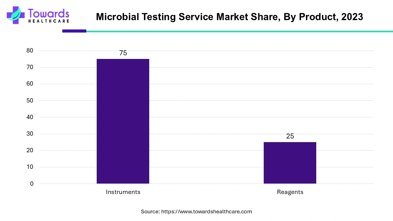 Microbial Testing Service Market Share, By Product, 2023