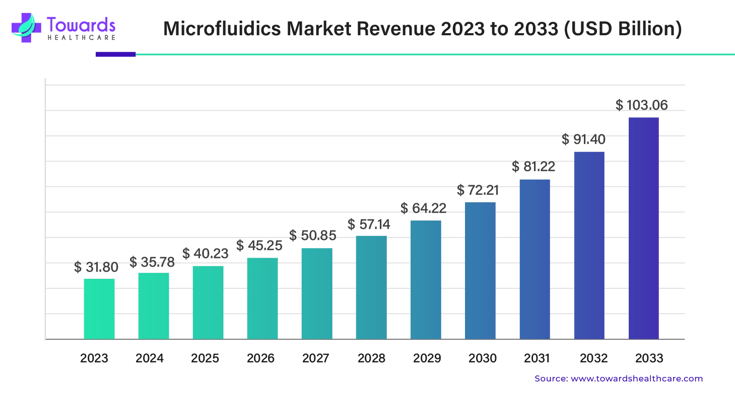 Microfluidics Market Revenue 2023 - 2033