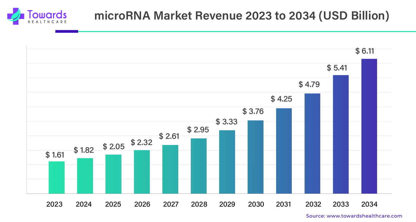 microRNA Market Revenue 2023 - 2034