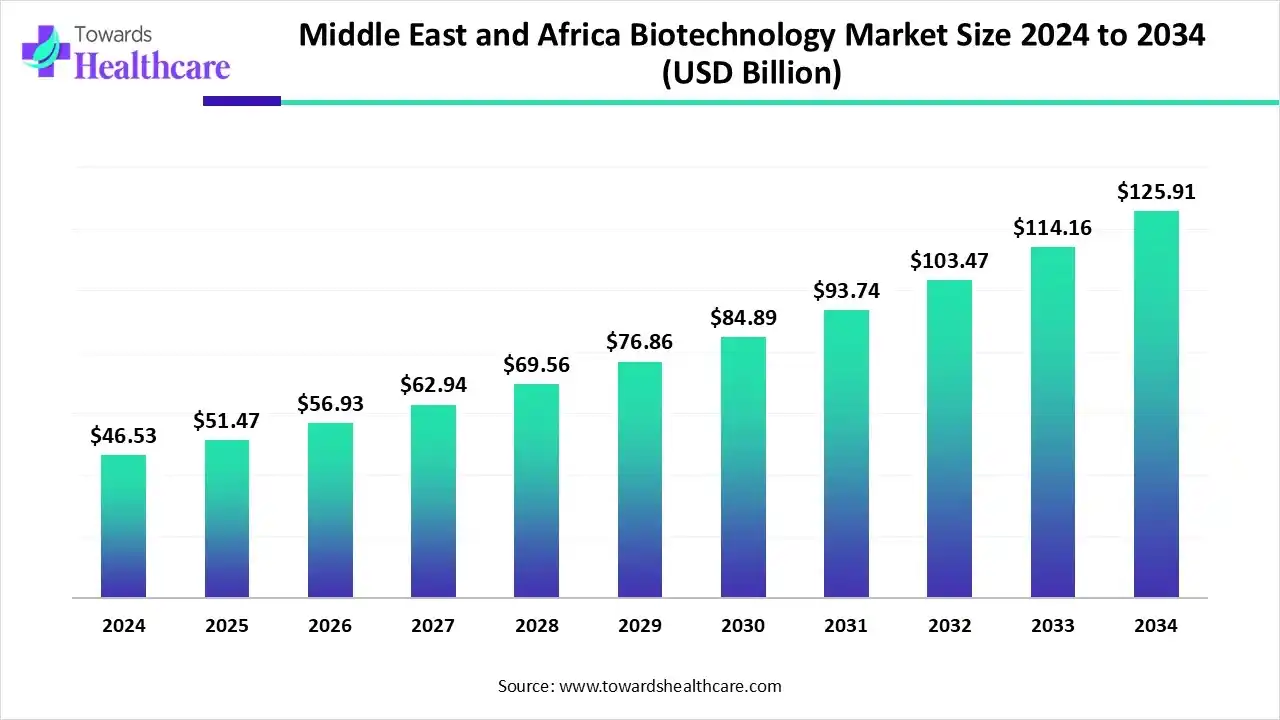 Middle East and Africa Biotechnology Market Trends and Growth (2025) Middle East and Africa Biotechnology Market Size 2024 to 2034