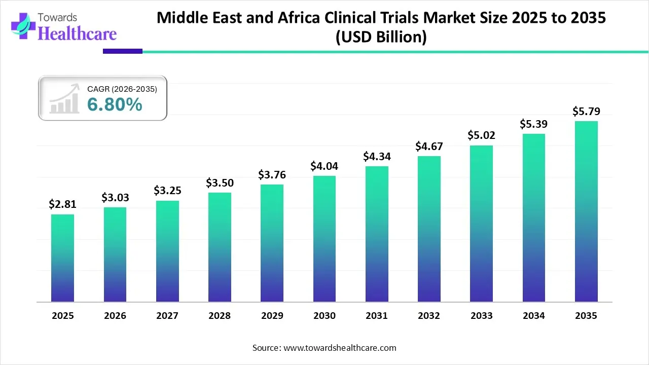 Middle East and Africa Clinical Trials Market Trends and Growth (2025) Middle East and Africa Clinical Trials Market Size 2024 to 2034