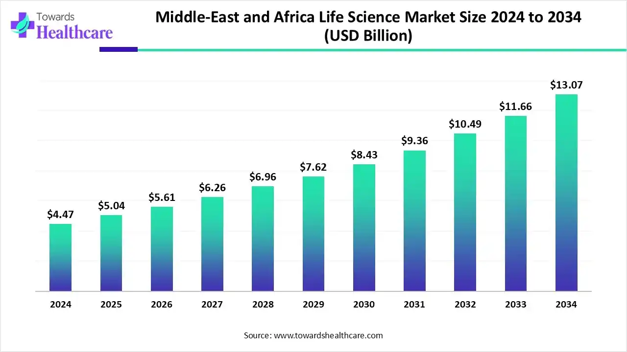 Middle East and Africa Life Science Market Trends and Growth (2025) Middle East and Africa Life Science Market Size 2024 to 2034 (USD Billion)