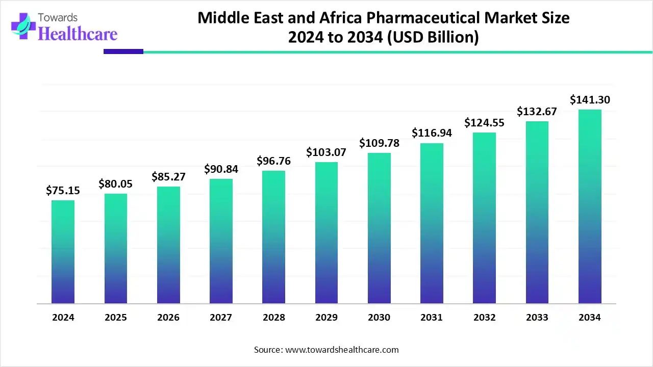 Middle East and Africa Pharmaceutical Market Trends and Growth (2025) Middle East and Africa Pharmaceutical Market Size 2024 to 2034