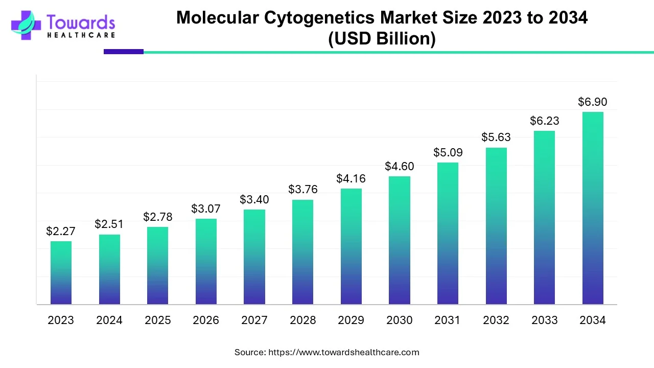 Molecular Cytogenetics Market Size 2023 - 2034