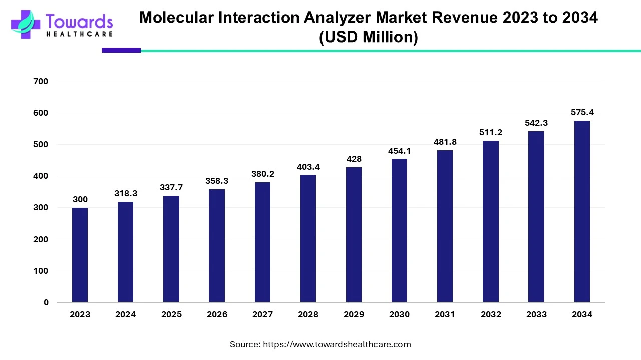 Molecular Interaction Analyzer Market Revenue 2023 - 2034