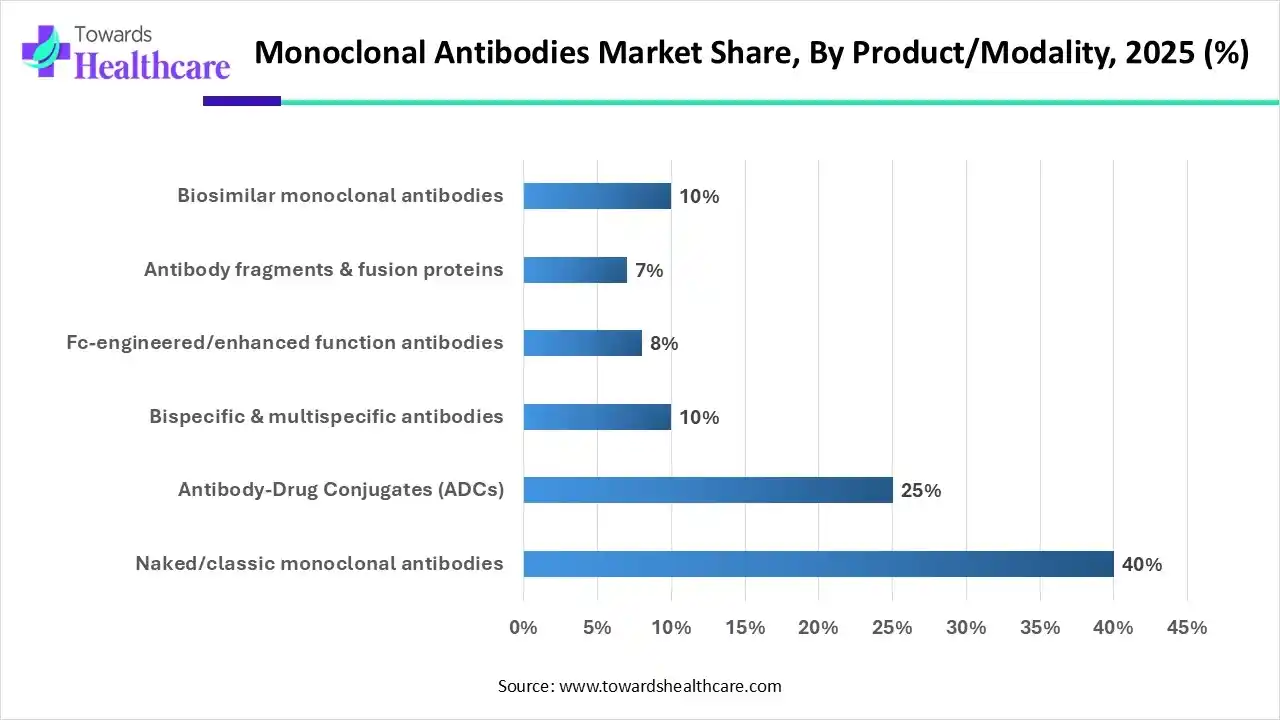 Monoclonal Antibodies Market Share, By Product/Modality, 2025 (%) Monoclonal Antibodies Market Share, By Product/Modality, 2025 (%)