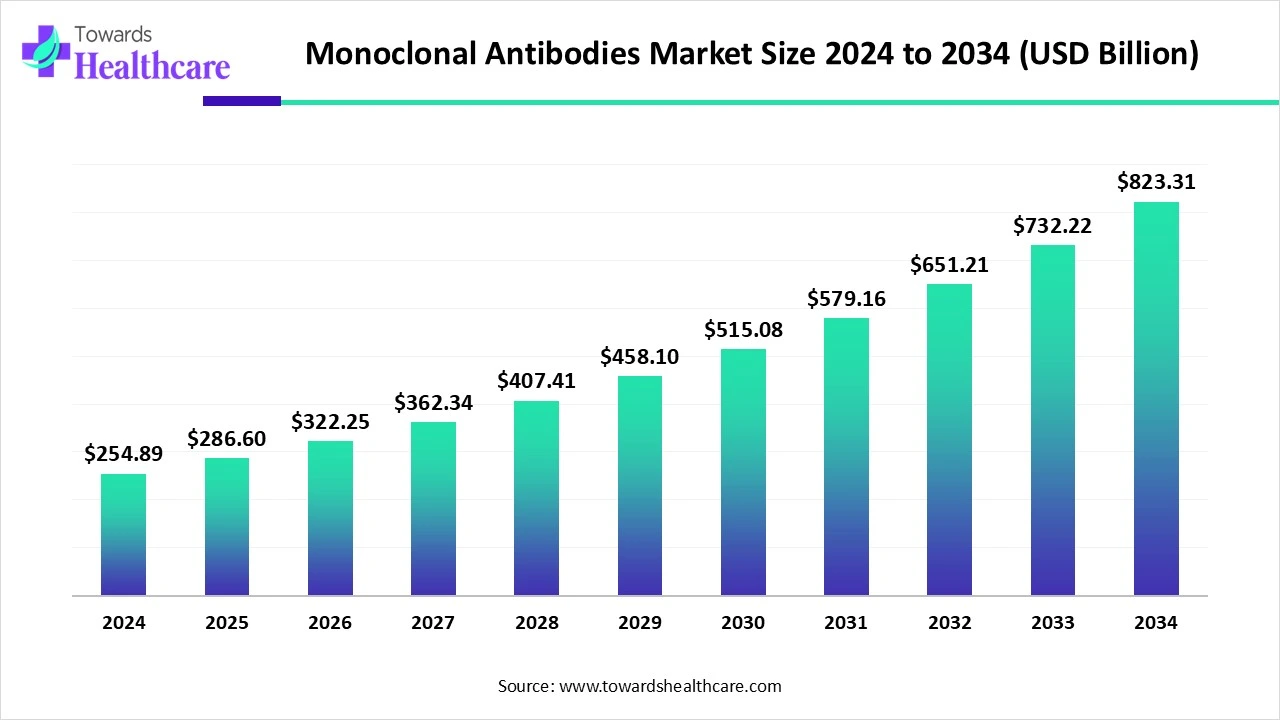 Monoclonal Antibodies Market Trends and Growth (2025) Monoclonal Antibodies Market Size 2024 to 2034