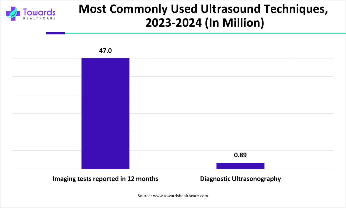 Most Commonly Used Ultrasound Techniques, 2023-2024 (In Million) Most Commonly Used Ultrasound Techniques, 2023-2024 (In Million)