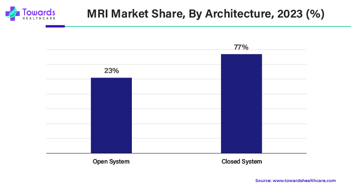 MRI Market Share, By Architecture, 2023 (%)