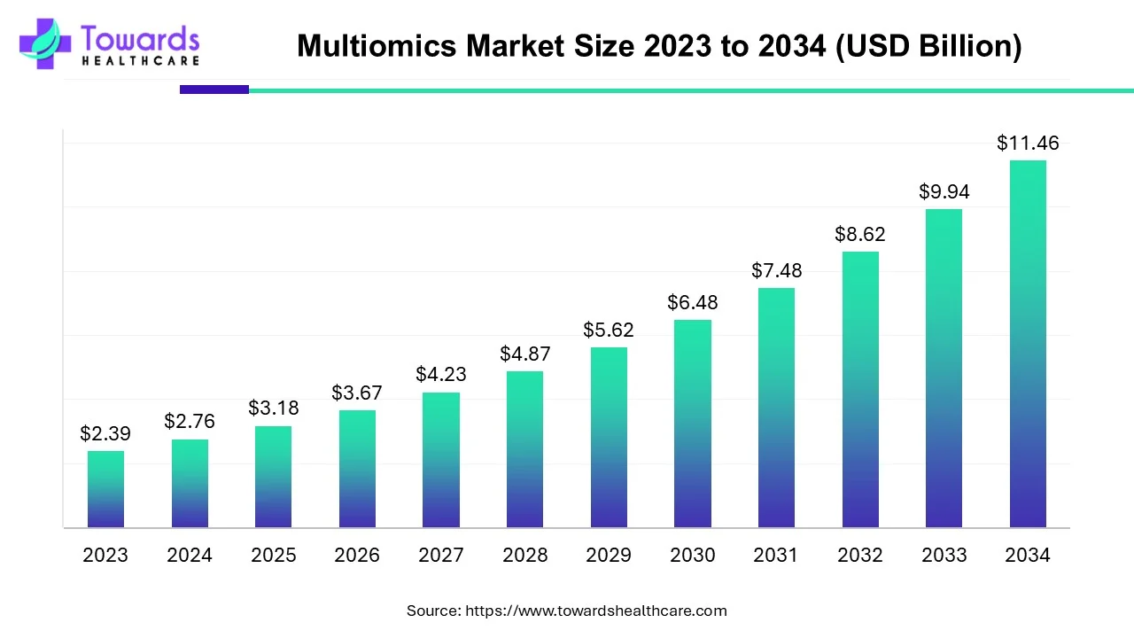 Multiomics Market Size 2023 - 2034