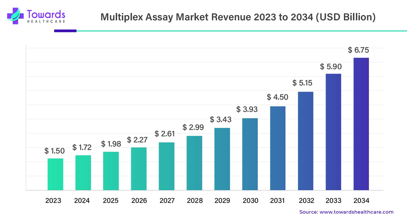 Multiplex Assay Market Revenue 2023 - 2034