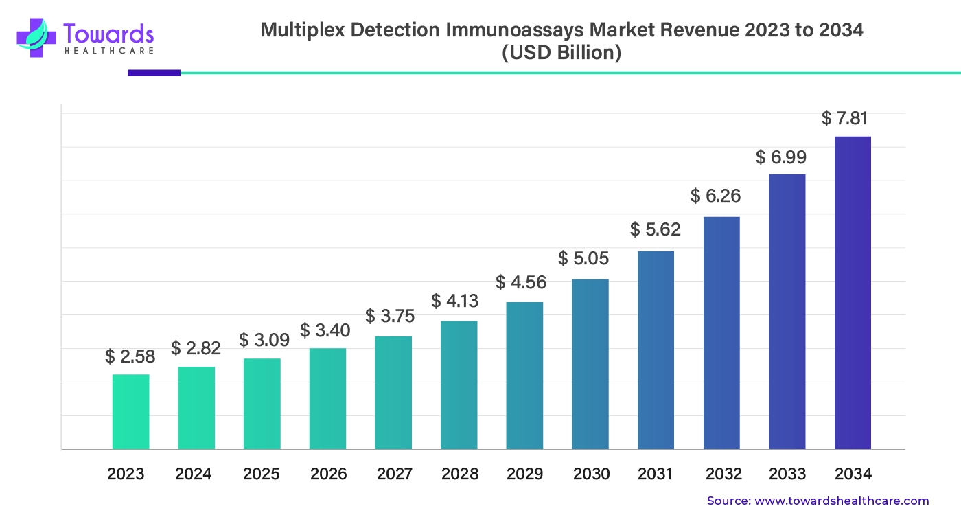 Multiplex Detection Immunoassays Market Revenue 2023 - 2034