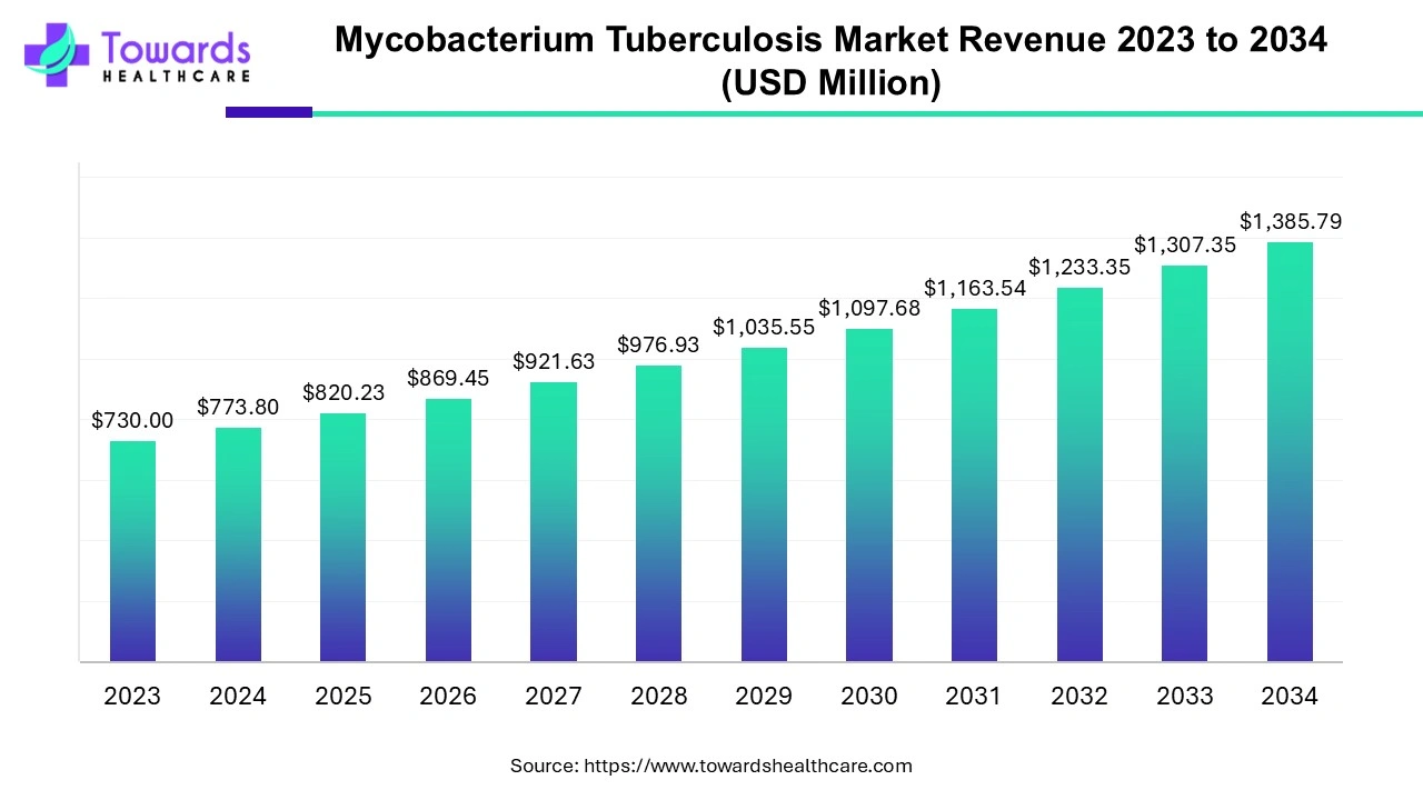  Mycobacterium Tuberculosis Market Revenue 2023 - 2034