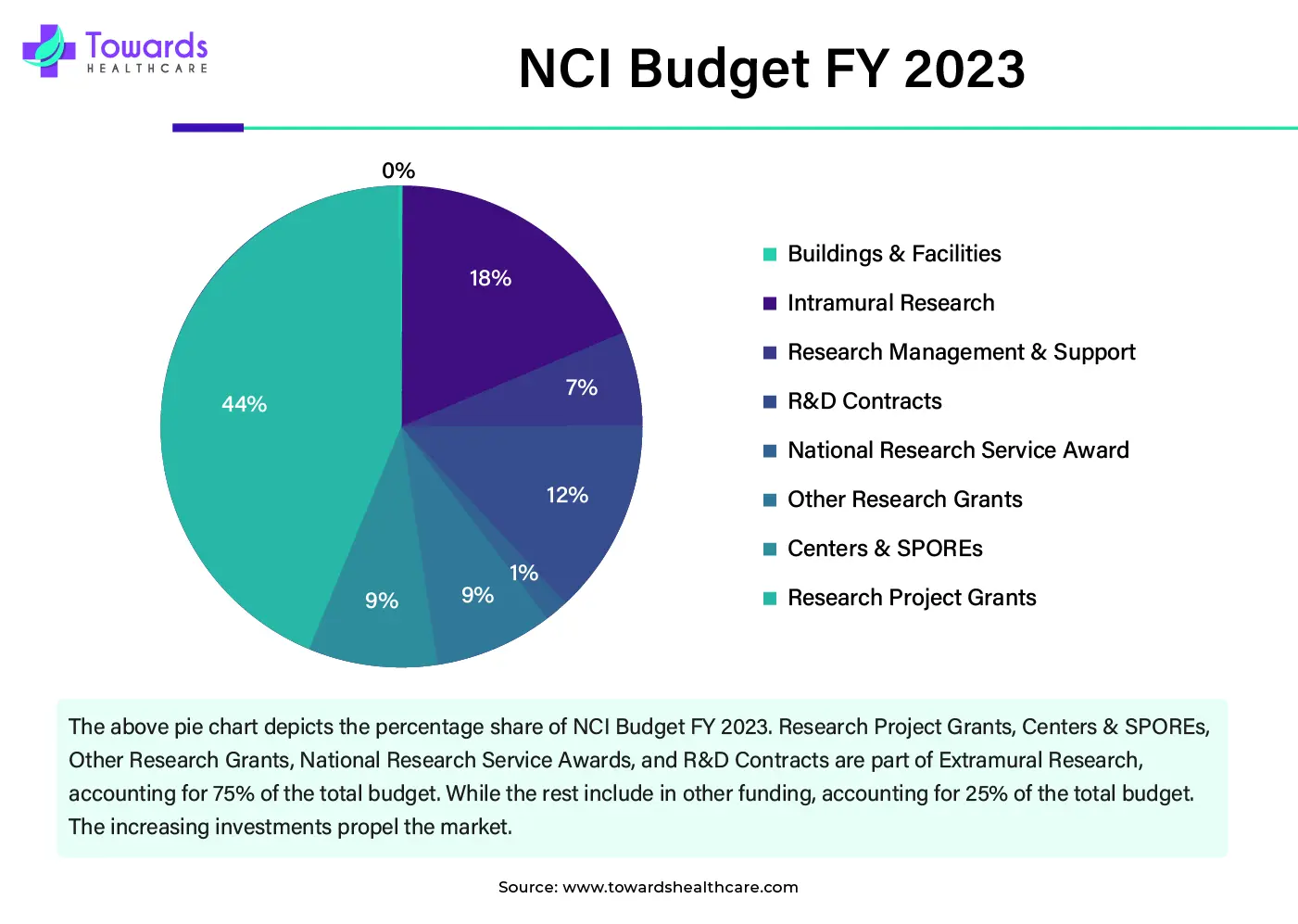 NCI Budget FY 2023