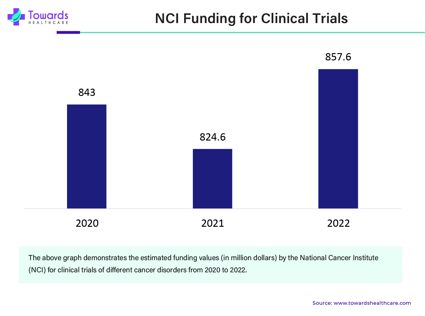 NCI Funding for Clinical Trials