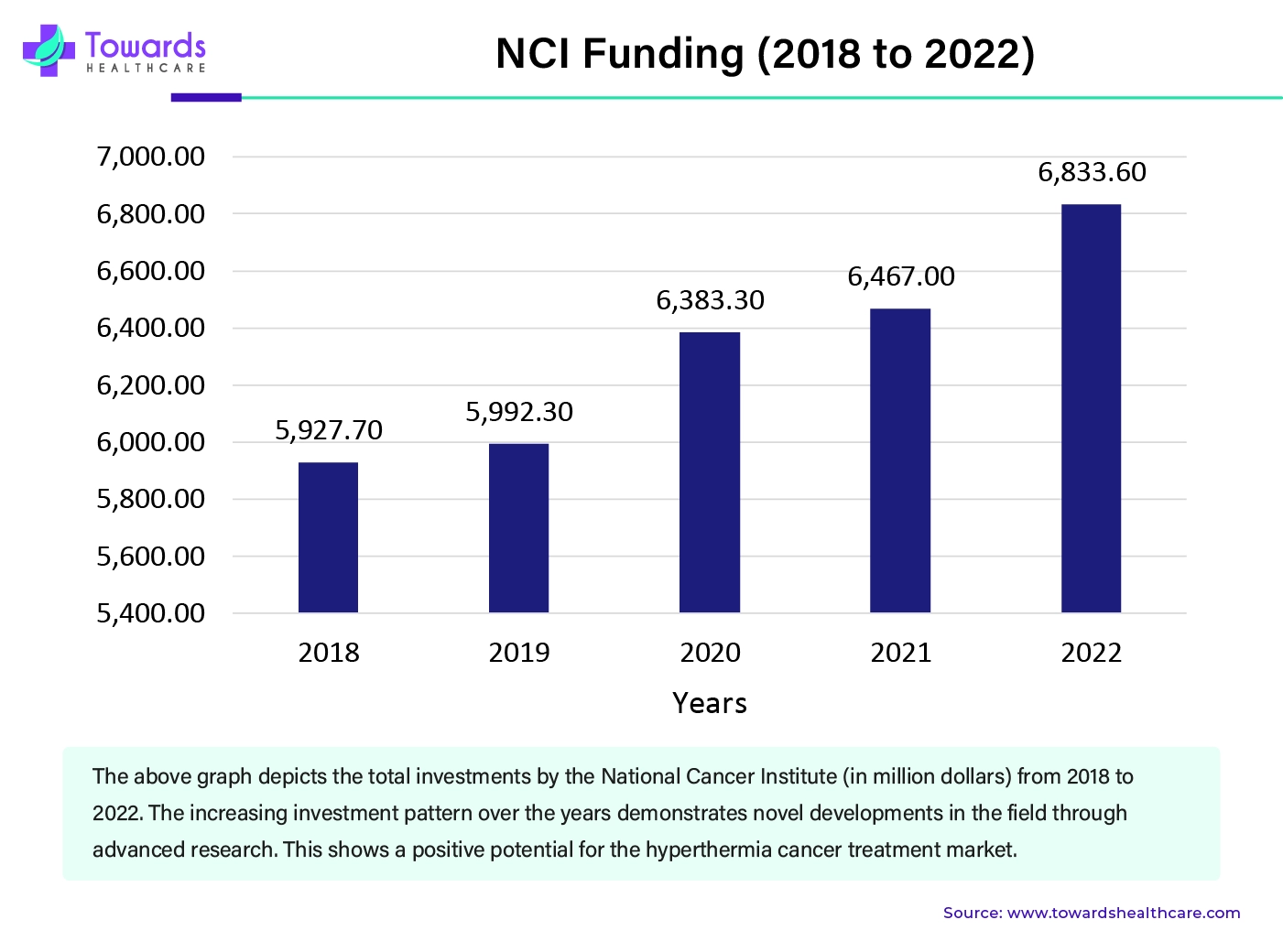 NCI Funding (2018-2022)