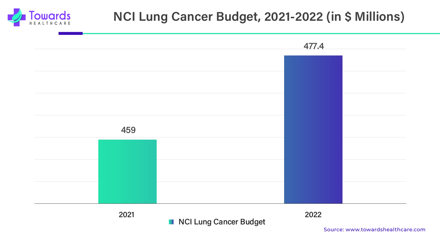 NCI Lung Cancer Budget, 2021 - 2022 (In USD Millions)