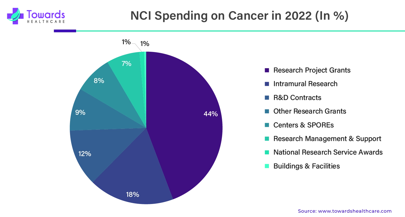 NCI Spending on Cancer in 2022 (%)