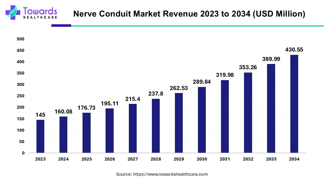 Nerve Conduit Market Revenue 2023 - 2034