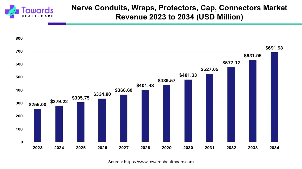 Nerve Conduits, Wraps, Protectors, Cap, Connectors Market Revenue 2023 - 2034