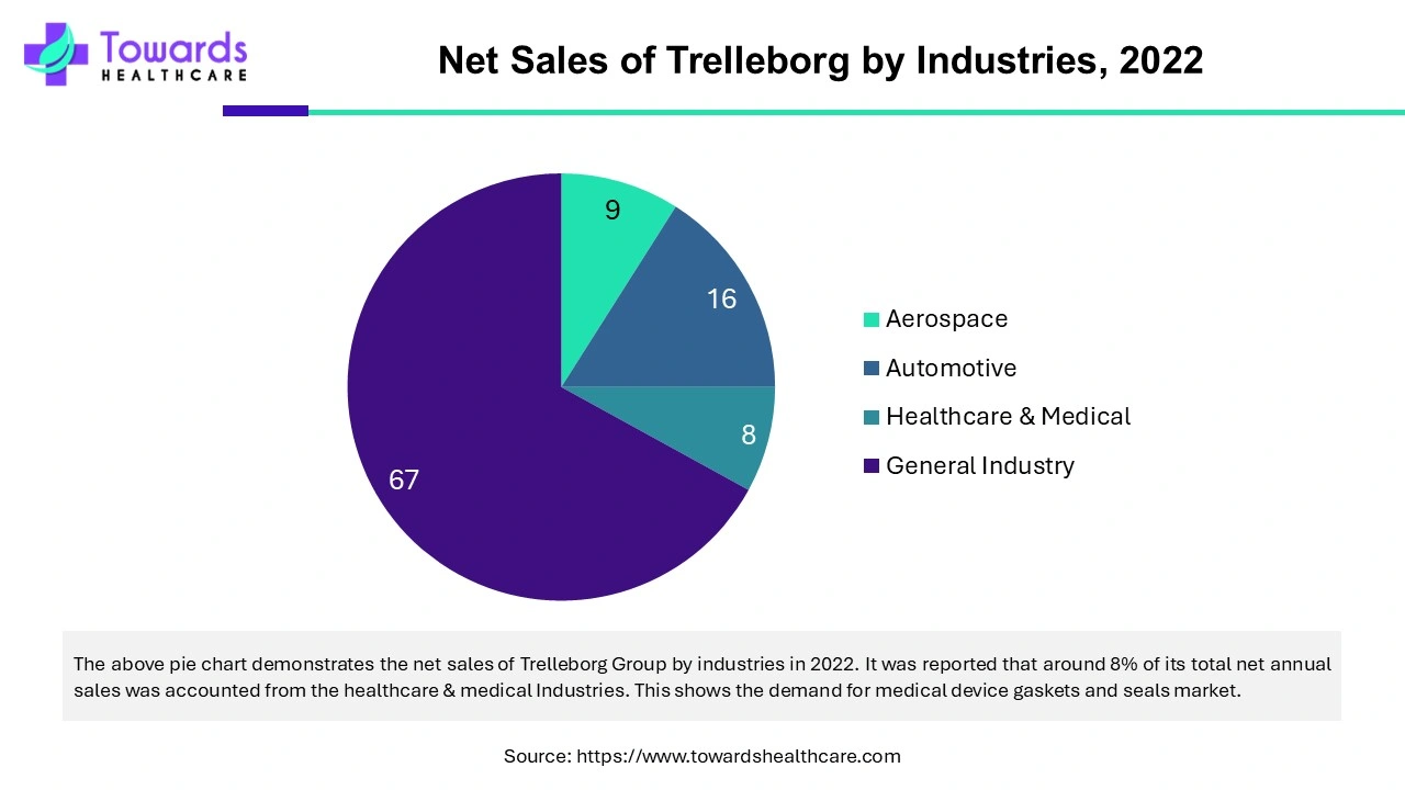 Net Sales of Trelleborg by Industries, 2022