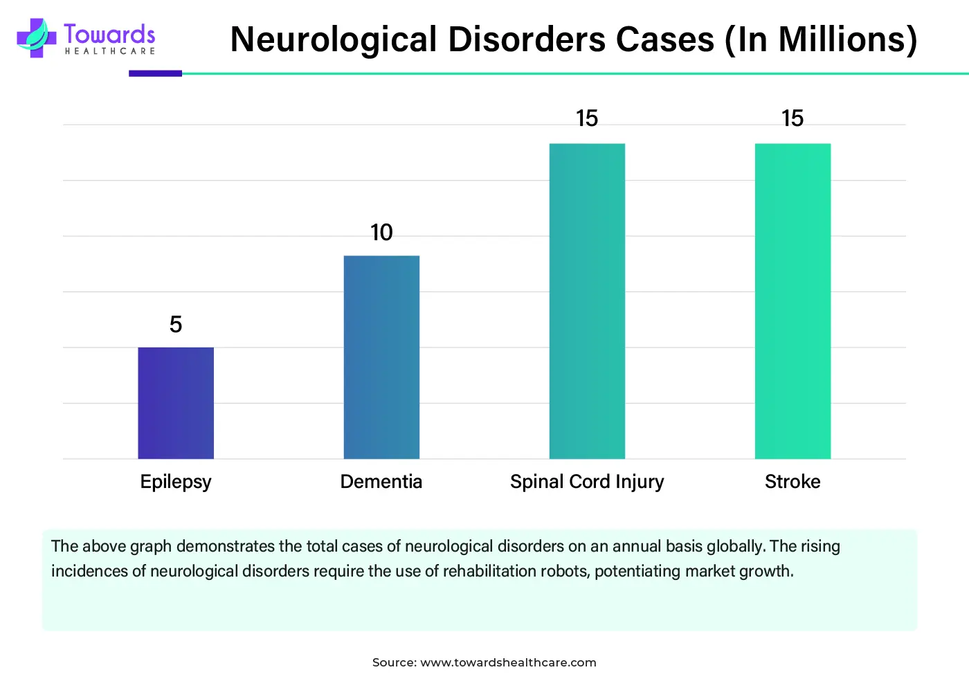 Neurological Disorders Cases (In Millions)