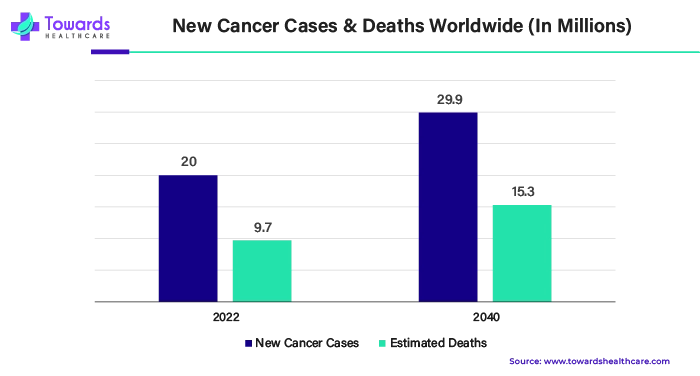 New Cancer Cases and Deaths Worldwide (In Millions)