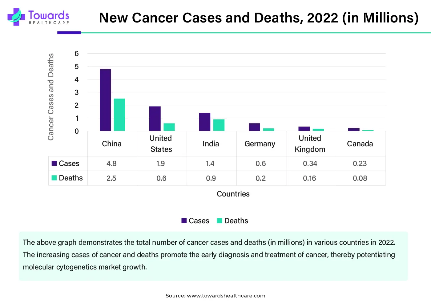 New Cancer Cases and Deaths, 2022 (In Millions)