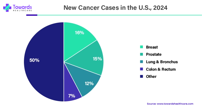 New Cancer Cases in the U.S., 2024