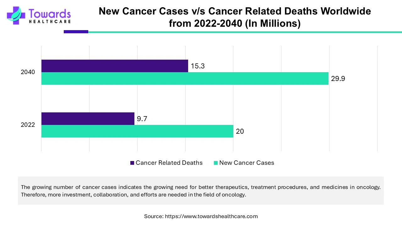 New Cancer Cases VS Cancer Related Deaths Worldwide From 2022 - 2040 (In Millions)