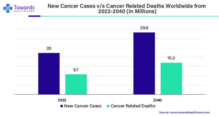 New Cancer Cases VS Cancer-Related Deaths Worldwide from 2022 - 2040 (In Millions)