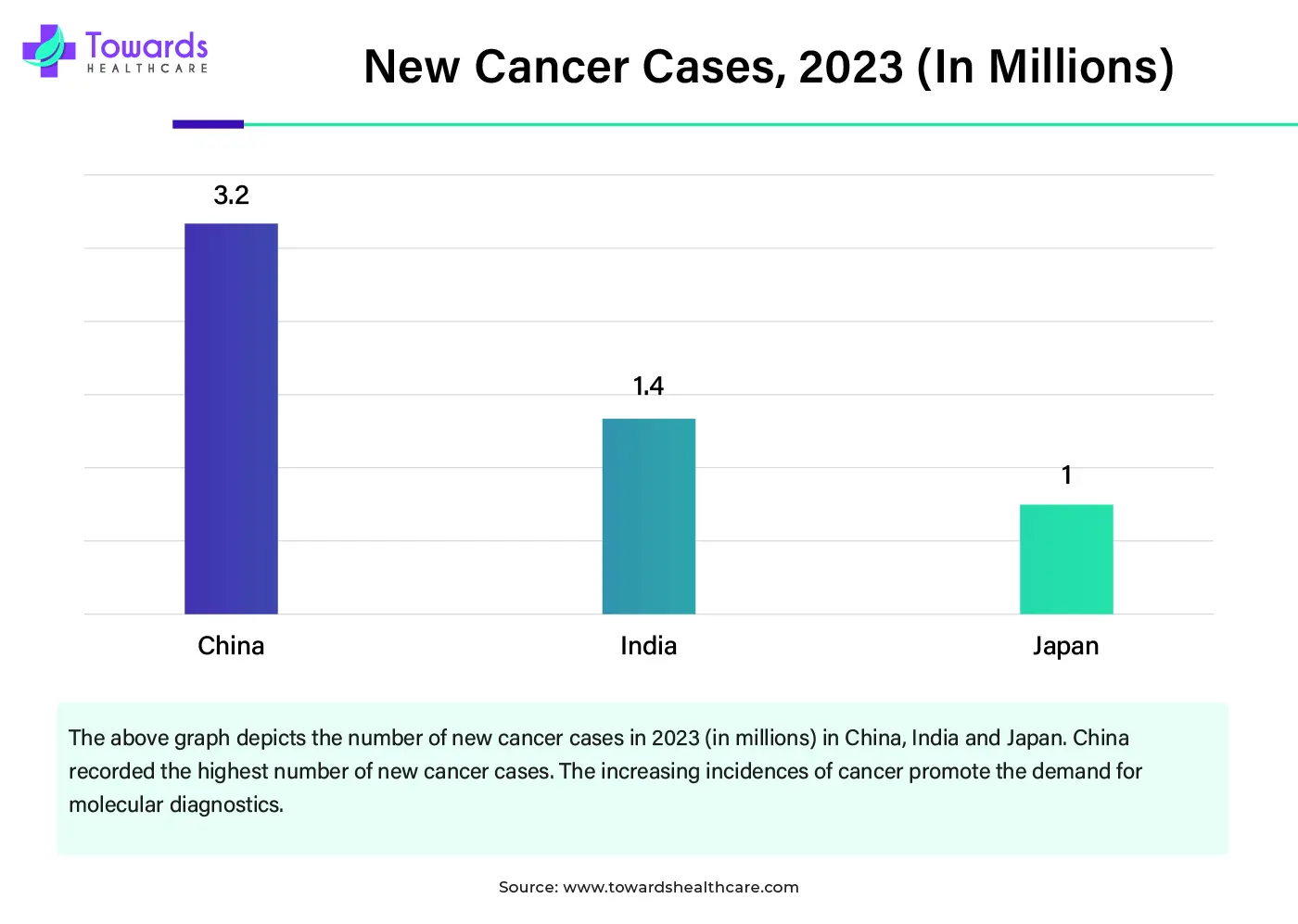 New Cancer Cases, 2023 (In Millions)