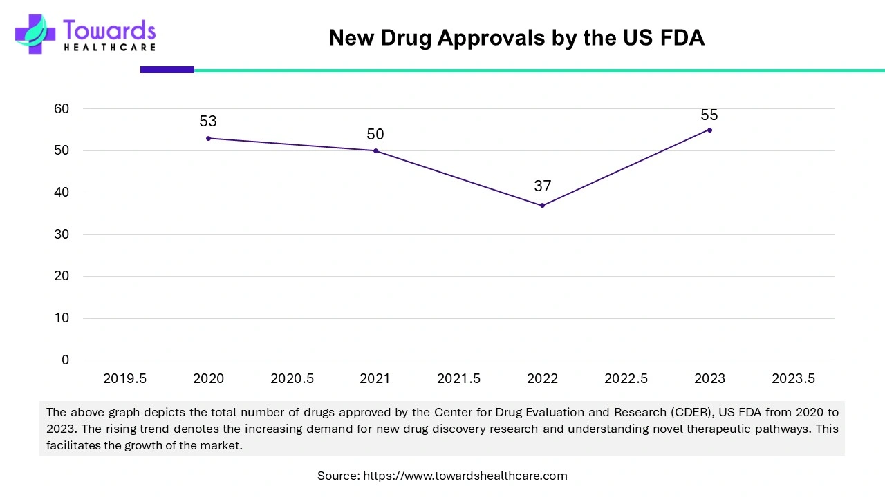 New Drug Approvals By the US FDA