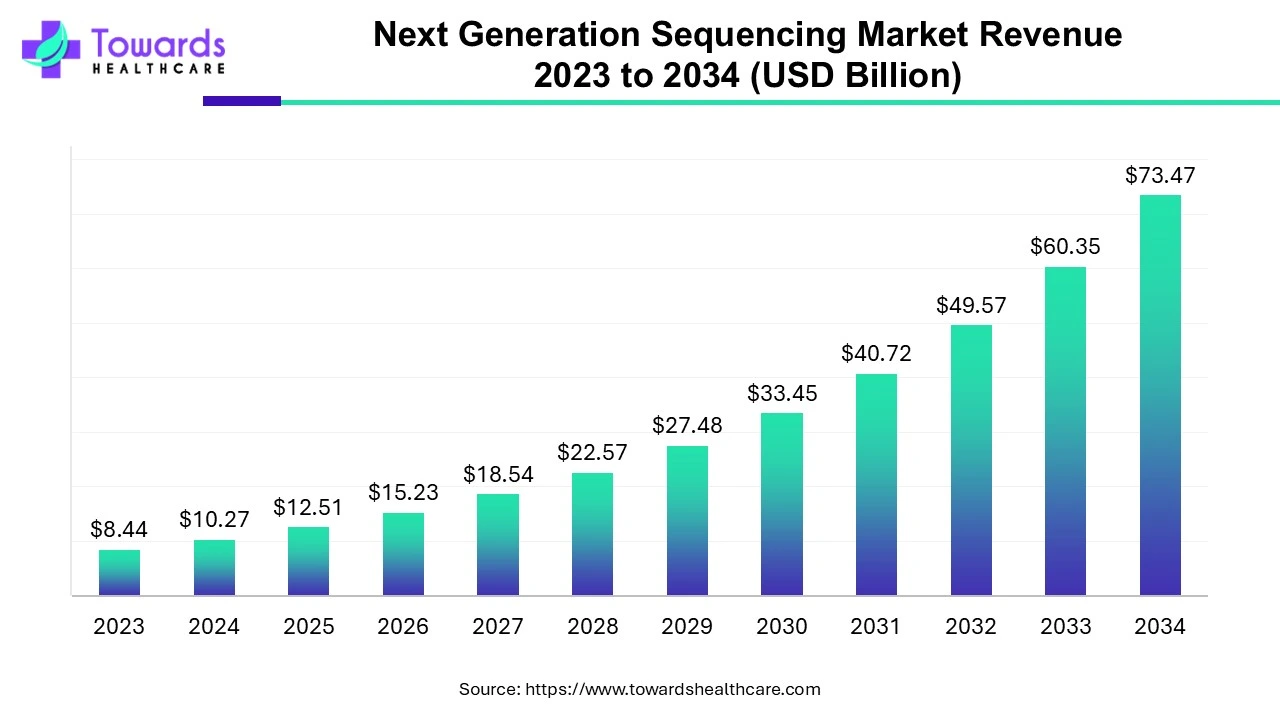 Next Generation Sequencing Market Revenue 2023 to 2034 (USD Billion)