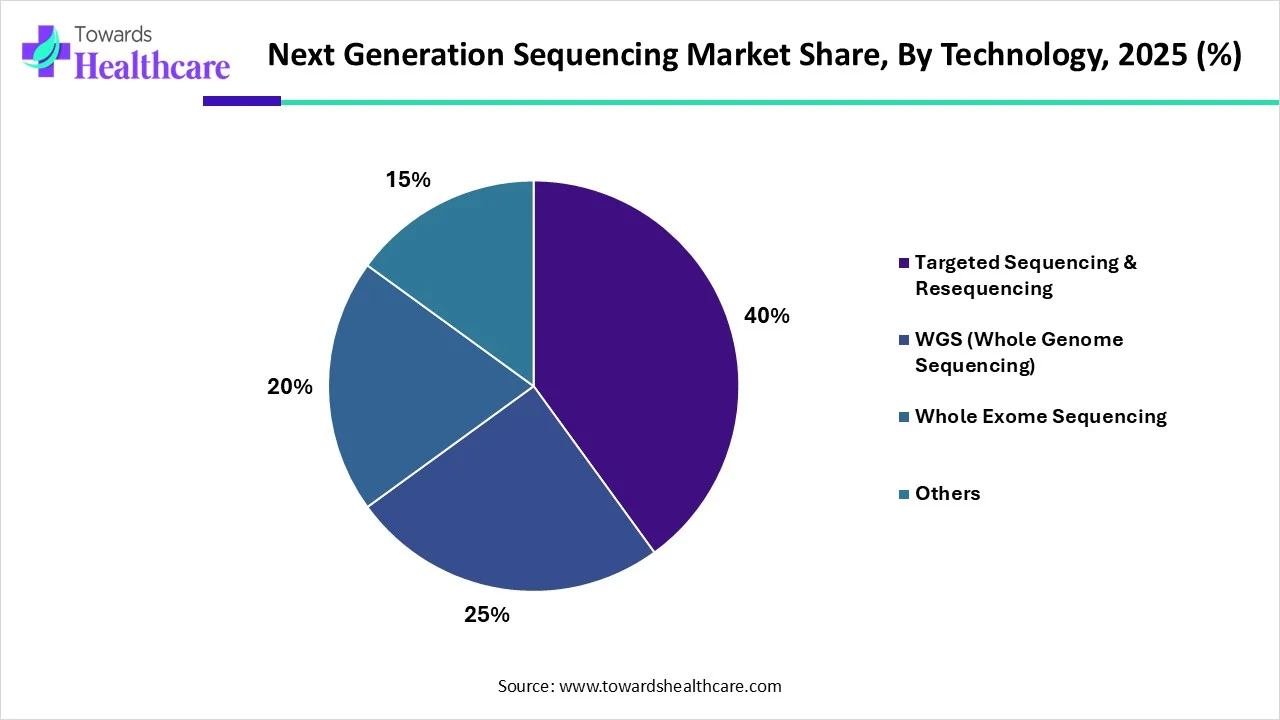 Next Generation Sequencing Market Share, By Technology, 2025 (%) Next Generation Sequencing Market Share, By Technology, 2025 (%)