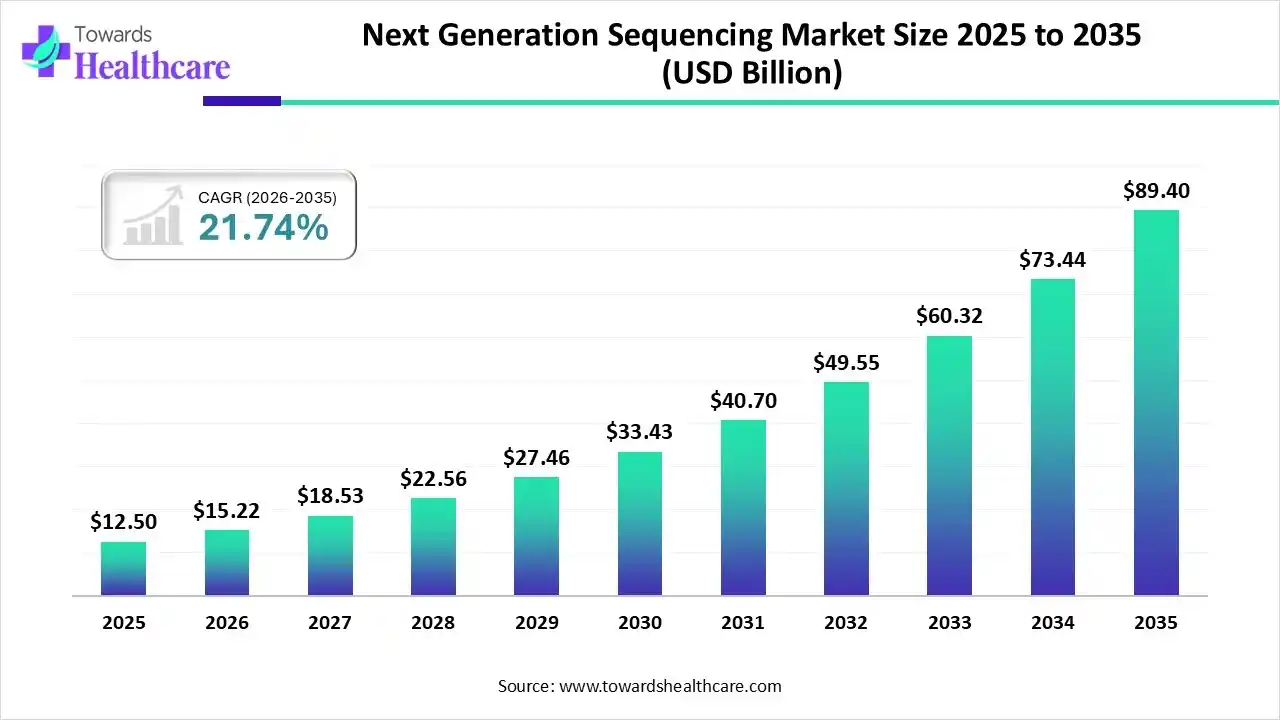 Next Generation Sequencing Market Size 2025 to 2035 Next Generation Sequencing Market Trends and Growth (2026)