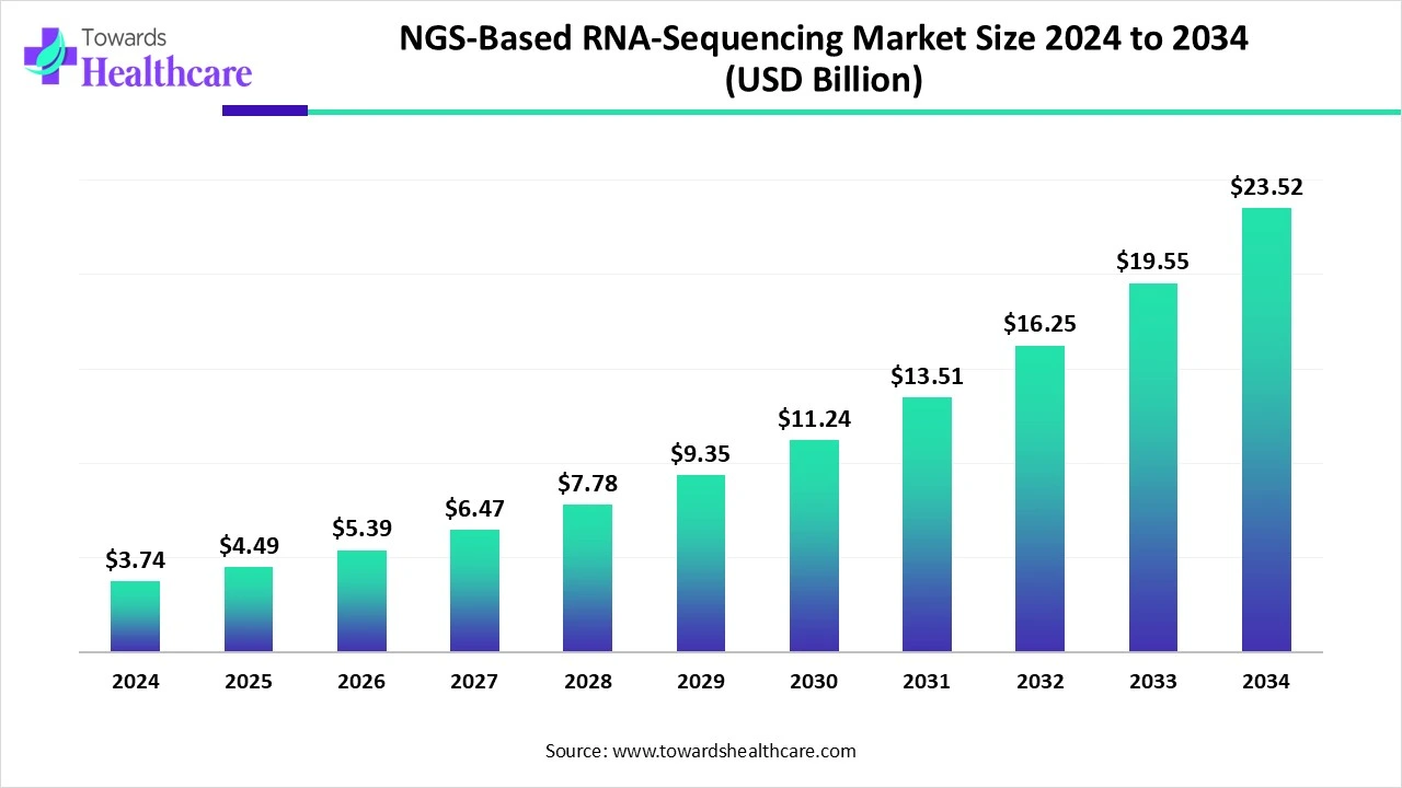 NGS-Based RNA-Sequencing Market Trends and Growth (2025) NGS-Based RNA-Sequencing Market Size 2024 - 2034