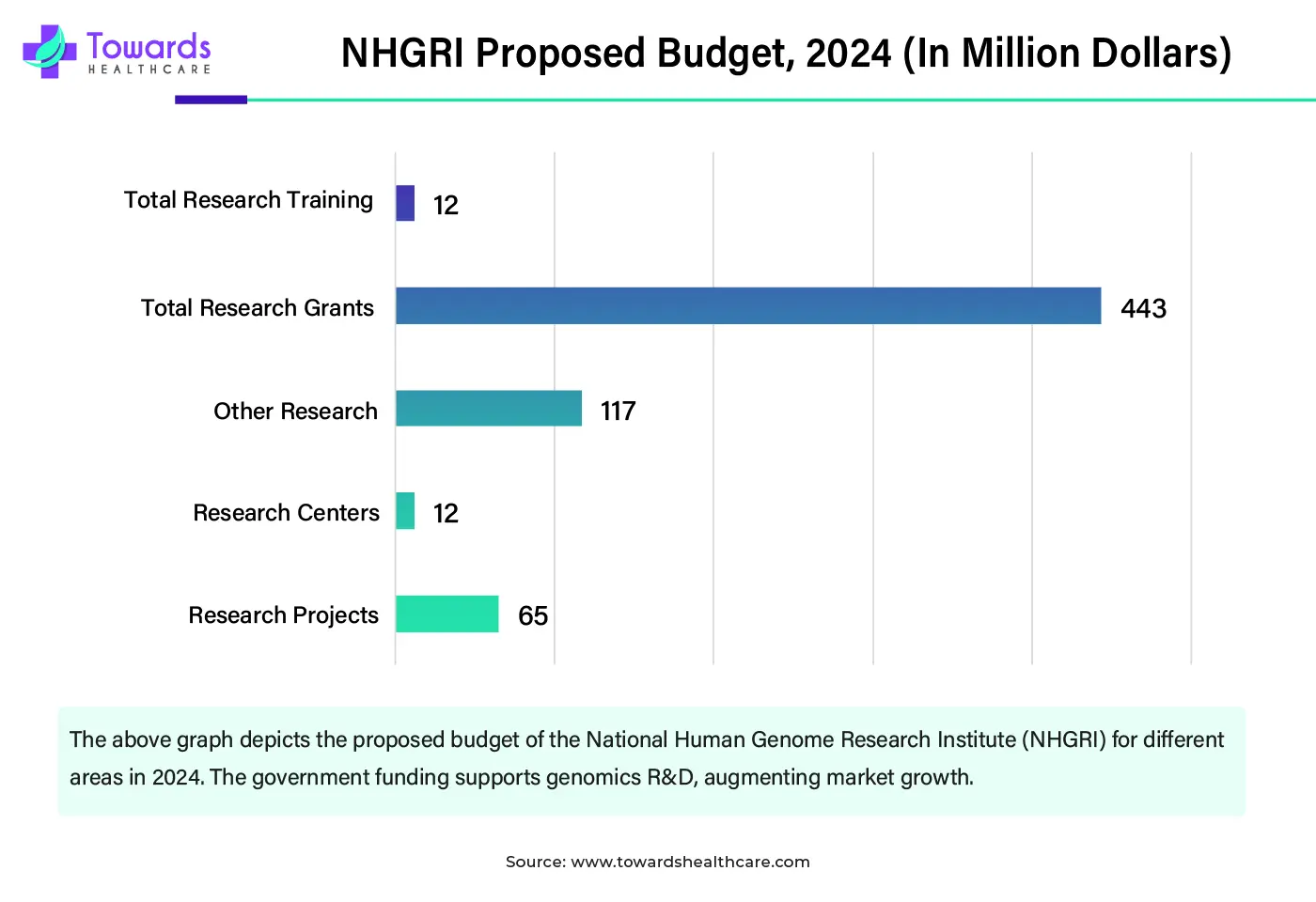 NHGRI Proposed Budget, 2024 (In Million Dollars)