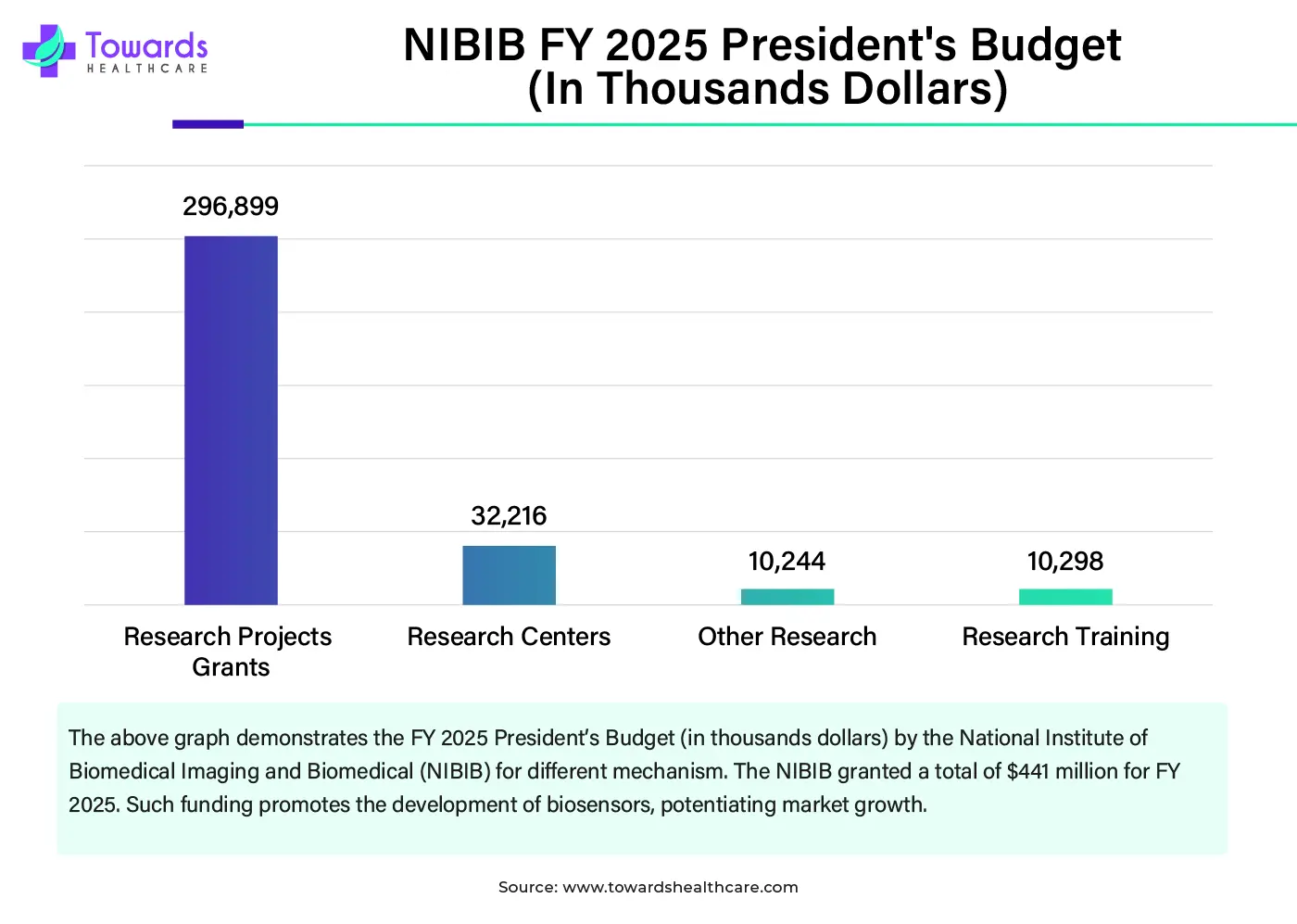 NIBIB FY 2025 President's Budget (In Thousands Dollars)