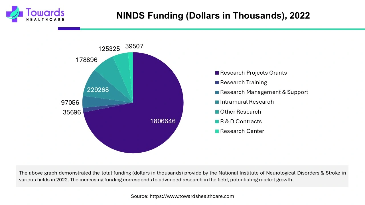 Ninds Funding (Dollars in Thousands), 2022