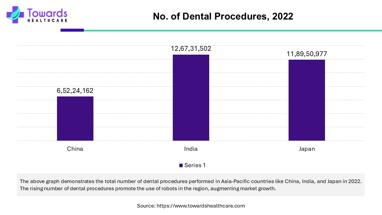 No. of Dental Procedures, 2022