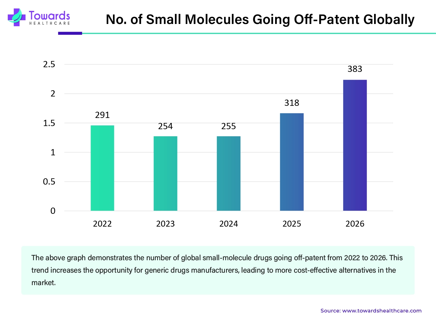 NO. of Small Molecules Going Off-Patent Globally