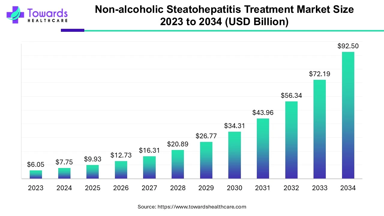 Non-alcoholic Steatohepatitis Treatment Market Size 2023 - 2034