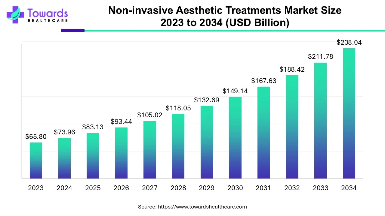 Non-invasive Aesthetic Treatments Market Size 2023 - 2034