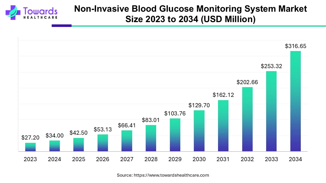 Non-Invasive Blood Glucose Monitoring System Market Size 2023 - 2034