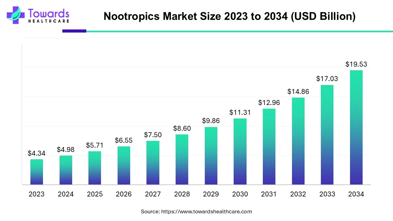 Nootropics Market Size 2023 - 2034