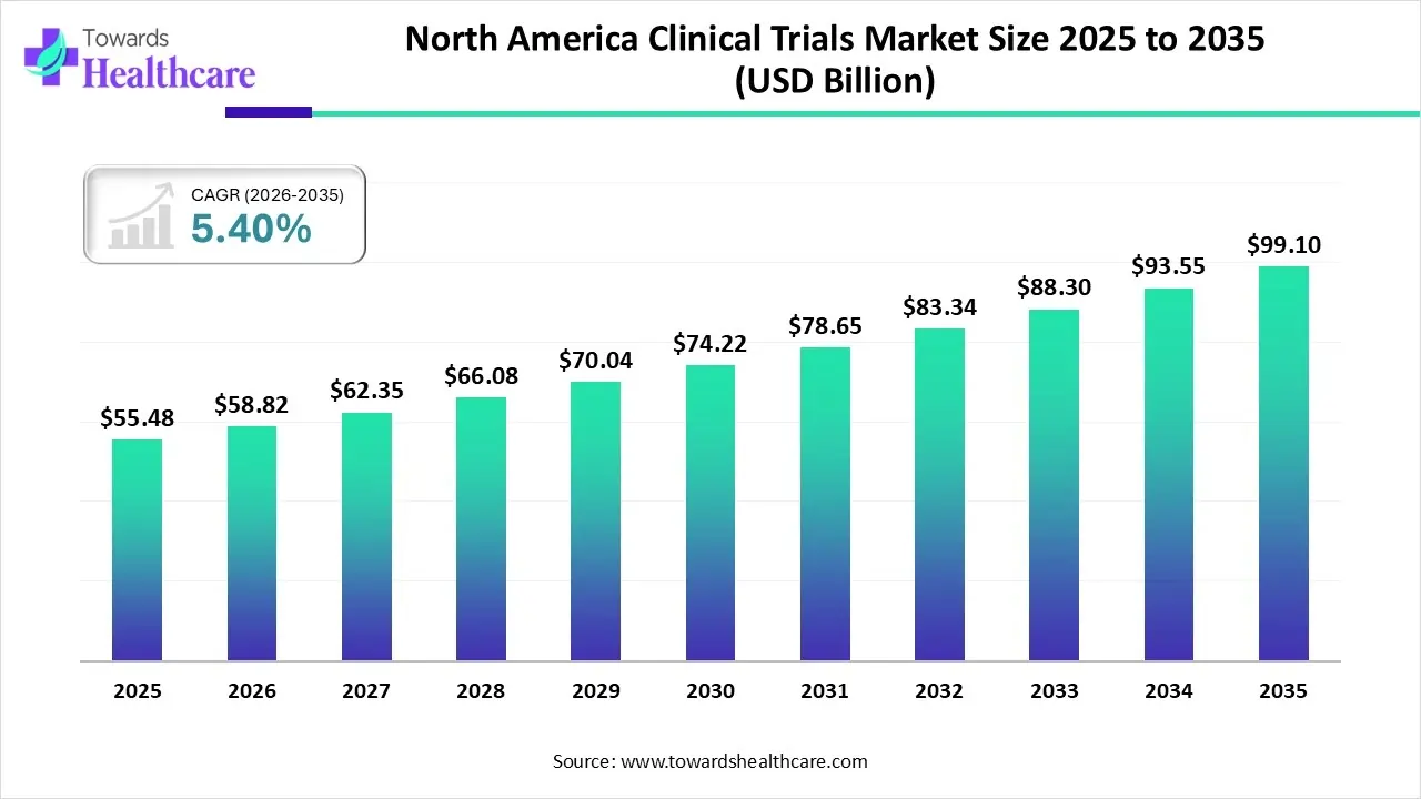 North America Clinical Trials Market Size 2025 to 2035 North America Clinical Trials Market Trends and Growth (2026)