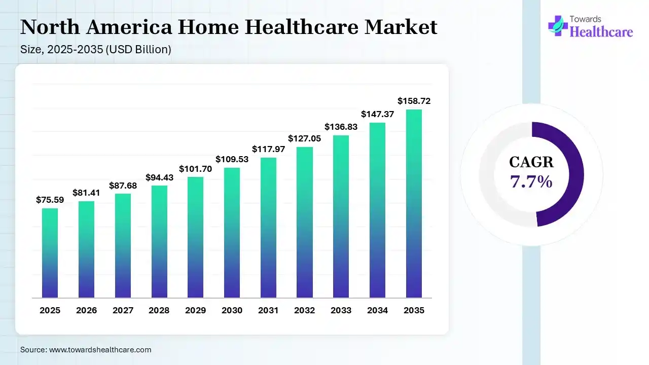 North America Home Healthcare Market Size 2025 - 2035 (USD Billion) North America Home Healthcare Market Size is USD 81.41 Billion in 2026.
